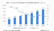 2018年中國節能服務(wù)業(yè)發(fā)展現狀分析 工業(yè)節能仍是